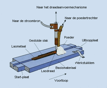 Principe gemechaniseerd lassen